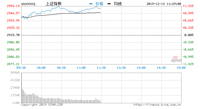 首页 股票 中国证券网 12月13日早盘,三大股指齐涨超1,北向资金合计