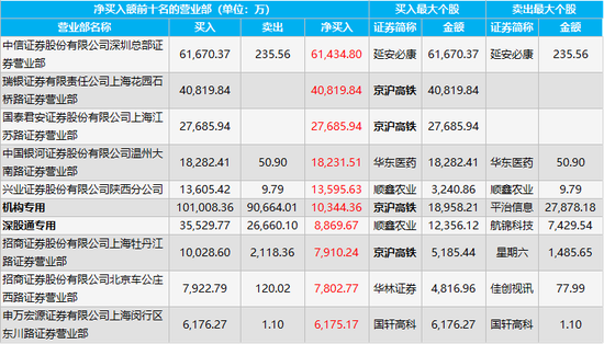 首页 股票  京沪高铁的龙虎榜共有10个席位参与,其中1个机构席位只有